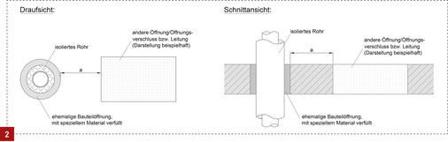 
Abbildung DIBt-Newsletter 5/2013: Abstand zwischen Öffnungen, die mit speziellen brandschutztechnisch nachgewiesenen Materialien verschlossen sind/werden.
