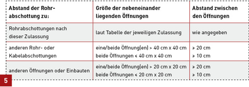 
Aus der Tabelle ergeben sich die Abstandsmöglichkeiten größer 20 oder 10 cm.
