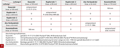 
Verwendbarkeitsnachweise liefern unter anderem auch Informationen zu den erlaubten Rohrkombinationen.
