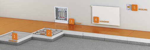 
Zusammen mit Heizkörpern hat sich die Flächenheizung in gut gedämmten Gebäuden als besonders effizient erwiesen.
