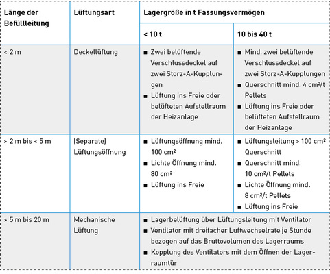 
Anforderung an die Belüftung von Pelletlagern gemäß VDI-Richtlinie 3464. Für Lager mit 40 bis 100 t Kapazität sind nur Lüftungsöffnungen oder mechanische Lüftung als Lüftungsart zulässig.
