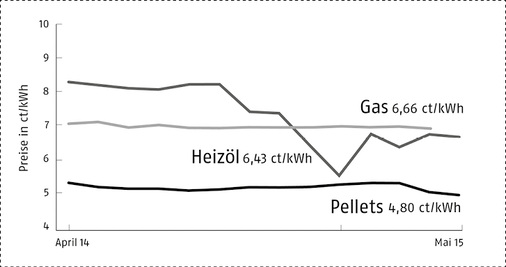 



Pellets sind in der Regel sehr kostengünstig. Im Mai 2015 war Gas beispielsweise bundesweit durchschnittlich um 39 % teurer als Pellets. Quelle: 

www.depv.de

