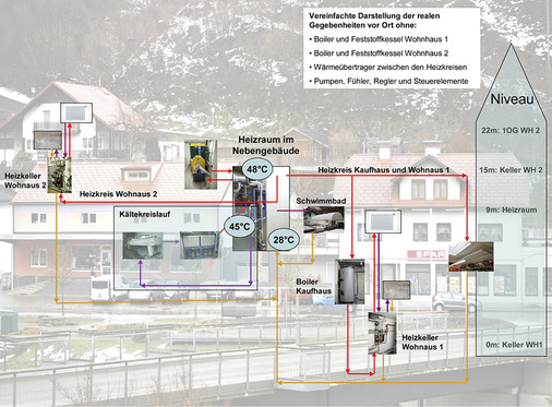 
Vereinfachtes Schema des gesamten Wärmekreislaufs, dargestellt anhand der realen Gegebenheiten vor Ort.
