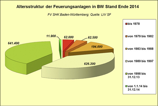 
Altersstruktur der Feuerungsanlagen in Baden-Württemberg, Stand Ende 2014 (Quelle LIV Schornsteinfegerhandwerk Baden-Württemberg). 
