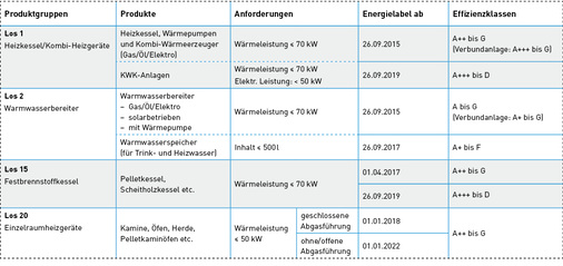 
Übersicht über die Energieeffizienz-Kennzeichnungspflicht für Heiztechnik-Produkte gemäß Ökodesign-/ErP-Richtlinie.
