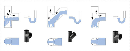 <p>
Beim 88,5°-Abzweig ohne Bogenradius (l.) wird bei mäßiger Ablaufleistung der Querschnitt der Fallleitung größtenteils verschlossen, das Nachströmverhalten der Luft im Fallstrang ist behindert. Günstiger sieht es beim 45°-Abzweig in die Fallleitung aus, doch das Optimum liegt beim 88,5°-Bogenabzweig (r.).
</p>