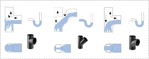 
Beim 88,5°-Abzweig ohne Bogenradius (l.) wird bei mäßiger Ablaufleistung der Querschnitt der Fallleitung größtenteils verschlossen, das Nachströmverhalten der Luft im Fallstrang ist behindert. Günstiger sieht es beim 45°-Abzweig in die Fallleitung aus, doch das Optimum liegt beim 88,5°-Bogenabzweig (r.).
