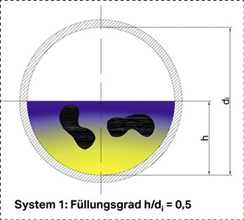 <p>
Störungsfreie Entwässerung: Erreicht der Füllungsgrad etwa die Hälfte des Innendurchmessers, kann man mit einem rückstandslosen Ausspülverhalten rechnen.
</p>