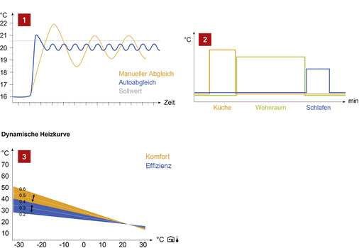 <p>
1 Eine hohe Regelqualität sorgt nicht nur für mehr Behaglichkeit, sie spart auch Energie, weil sie z. B. das Überschwingen der Temperatur vermindert oder ganz vermeidet.
</p>

<p>
</p>

<p>
2 Während der manuelle hydraulische Abgleich nur die Auslegungsbedingungen berücksichtigt, passt der Autoabgleich die Hydraulik laufend an Veränderungen an.
</p>

<p>
</p>

<p>
3 Uponor Smatrix passt die Heizkurve einer Stiebel-Eltron-Wärmepumpe dynamisch an veränderte Raum- und Außentemperaturen an und optimieren so die Effizienz. 
</p>
