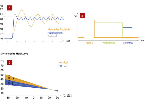 
1 Eine hohe Regelqualität sorgt nicht nur für mehr Behaglichkeit, sie spart auch Energie, weil sie z. B. das Überschwingen der Temperatur vermindert oder ganz vermeidet.






2 Während der manuelle hydraulische Abgleich nur die Auslegungsbedingungen berücksichtigt, passt der Autoabgleich die Hydraulik laufend an Veränderungen an.






3 Uponor Smatrix passt die Heizkurve einer Stiebel-Eltron-Wärmepumpe dynamisch an veränderte Raum- und Außentemperaturen an und optimieren so die Effizienz. 
