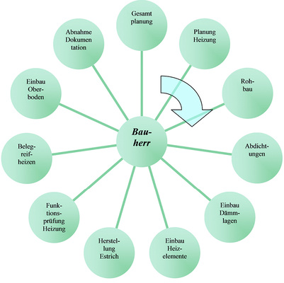 
Viele Aufgaben, viele Beteiligte: Der Bauablauf bei der Installation einer Flächenheizung.
