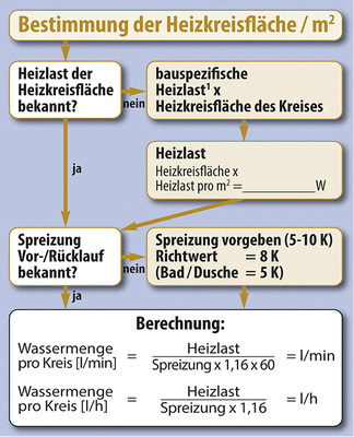 
Der nachträgliche hydraulische Abgleich gelingt näherungsweise. Der BVF stellt hierfür Hilfsmittel zur Verfügung.
