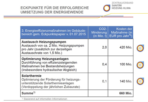 <p>
Mehr Effizienz im Heizungskeller: Bereits diese drei Maßnahmenpakete sollen eine CO2-Einsparung von 2,5 Millionen Tonnen erzielen – und der Heizungsbauer ist in den nächsten fünf Jahren der Akteur der Wärmewende.
</p>