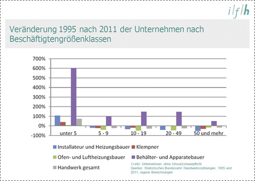 
Eine Studie im Auftrag des ZVSHK zeigt: Im Zeitraum von 1995 bis 2011 ist der Trend unverkennbar, die SHK-Betriebe beschäftigen weniger Mitarbeiter. Kleinstbetriebe haben deutlich zugenommen – die übrigens zu einem geringen Teil ausbilden.
