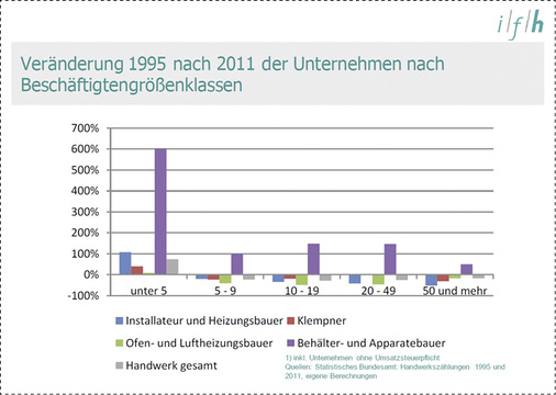 <p>
Eine Studie im Auftrag des ZVSHK zeigt: Im Zeitraum von 1995 bis 2011 ist der Trend unverkennbar, die SHK-Betriebe beschäftigen weniger Mitarbeiter. Kleinstbetriebe haben deutlich zugenommen – die übrigens zu einem geringen Teil ausbilden.
</p>