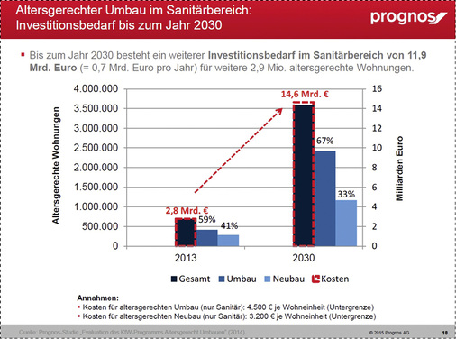 <p>
Laut den Wirtschaftsforschern von Prognos stehen für die nächsten 15 Jahre erhebliche Investitionen in die Barrierefreiheit an, damit möglichst viele Menschen in den vertrauten vier Wänden wohnen bleiben können.
</p>