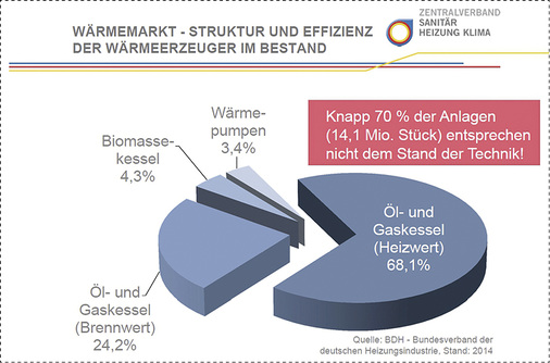 <p>
Auf das große Tauschpotenzial sollten Handwerksbetriebe auch personell vorbereitet sein. Denn Heizungsbauer dürfen dem Betreiber zukünftig durch ein Altanlagenlabel deutlich machen, wie effizient das jeweilige Heizsystem arbeitet und was sich verbessern lässt. 
</p>