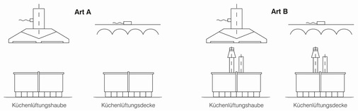 
Gasgeräte im Gastronomie- und Küchenbereich werden nach Art ihrer Verbrennungsluftversorgung und Abgasabführung unterschieden. Sie sind nach TRGI in Bauart A und B unterteilt.
