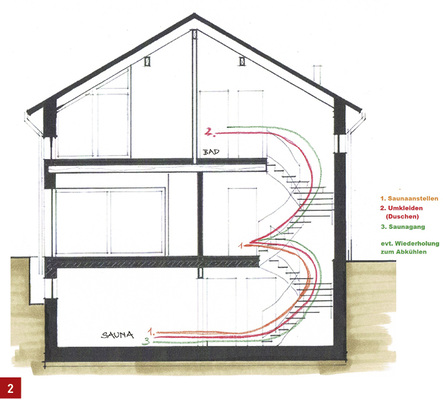 
Kellersaunen fristen meist ein tristes Dasein. Die Grafik verdeutlicht den abschreckenden Bewegungsablauf, bevor der Saunagang überhaupt beginnt. Sind im Keller zudem keine Kaltwasseranwendungen möglich, geht der Erholungseffekt gegen null.
