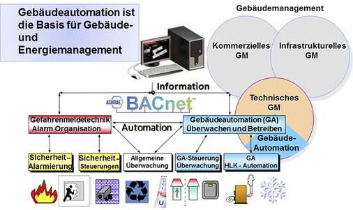 <p>
Die Gebäudeautomation führt alle wichtigen Aufgaben im Gebäudemanagement zusammen – vom energieeffizienten Betrieb aller HLK-Anlagen bis zu Sicherheitsfunktionen.
</p>