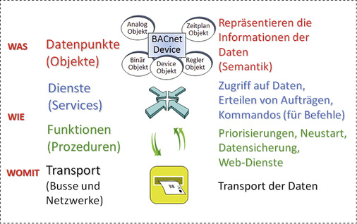 
Die Hauptelemente von BACnet: Ein Kommunikationsobjekt beschreibt mit einem Satz von eindeutig strukturierten Datenelementen alle erforderlichen Informationen.
