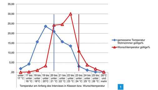 <p>
Die Auswertungen im Rahmen eines Forschungsprojektes zeigen, dass bei den Raumtemperaturen ein großer Unterschied zwischen Wunsch und Wirklichkeit besteht.
</p>