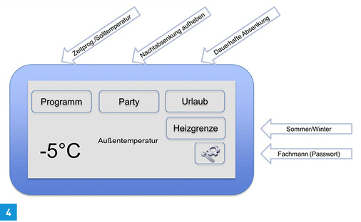
In der zweiten Ebene der Regelung sind Funktionen wie Zeitprogramme, Partybetrieb oder Urlaubsschaltung hinterlegt.
