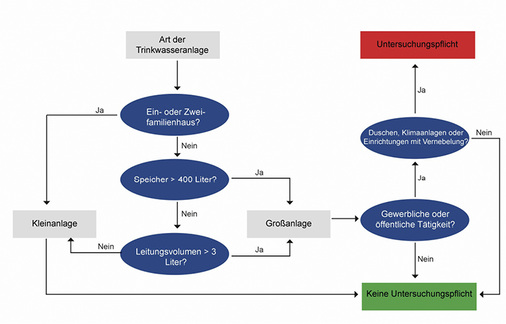 
Übersicht: Welche Trinkwassersysteme müssen beprobt werden?
