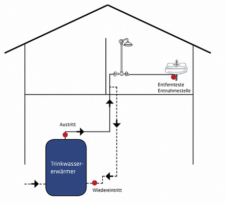 <p>
Darstellung eines Systems mit der Mindestzahl der Probenahmestellen.
</p>