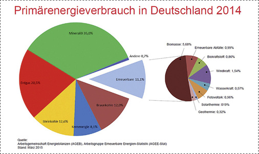 <p>
Im Vergleich zu den erneuerbaren Energien haben endliche Energiequellen in Deutschland einen erheblich höheren Anteil am gesamten Verbrauch gehabt.
</p>