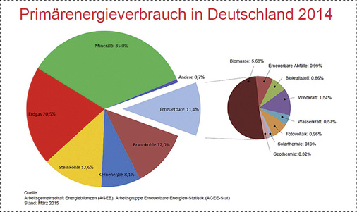 
Im Vergleich zu den erneuerbaren Energien haben endliche Energiequellen in Deutschland einen erheblich höheren Anteil am gesamten Verbrauch gehabt.
