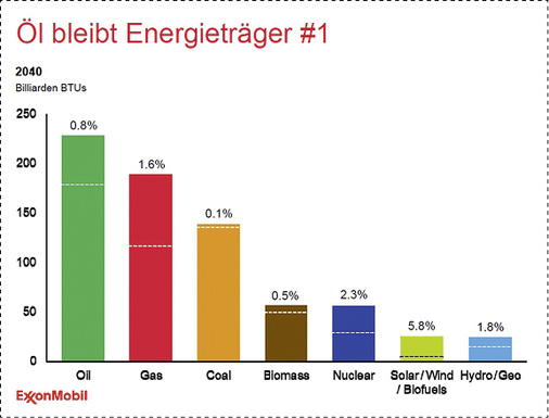 
Weltweit wird der Energiebedarf bis zum Jahr 2040 weiter steigen. Prognose ist, dass Erdöl weiter einen höheren Anteil einnimmt als der Verbrauch aller erneuerbaren Energien.
