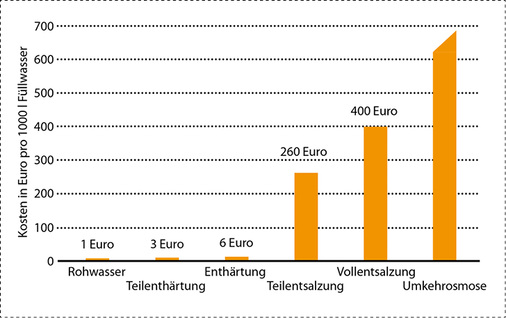 <p>
Marktübliche Kosten für die Aufbereitung von Heizungswasser abhängig vom eingesetzten Verfahren für 1000 l Füllwasser.
</p>