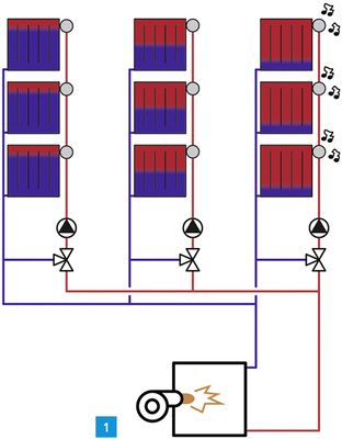 
Heizungsanlage, bei der nur die Heizkörper im jeweiligen Heizkreis abgeglichen wurden.
