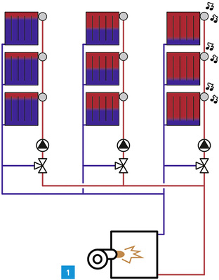 <p>
Heizungsanlage, bei der nur die Heizkörper im jeweiligen Heizkreis abgeglichen wurden.
</p>