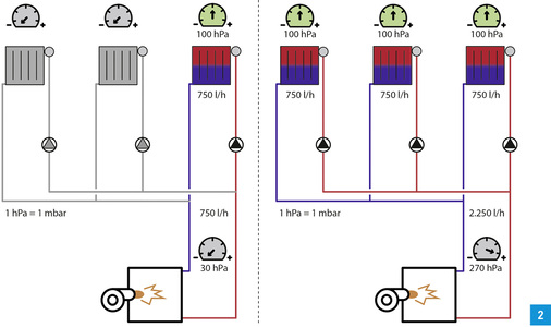 
Vergleich von Parallel- und Einzelbetrieb anhand der Druckverluste über dem Kesselkreis. Links ist der Einzelbetrieb dargestellt und rechts der Parallelbetrieb.
