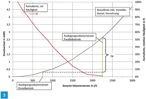 
Druckverlustkennlinie des Kesselkreislaufs sowie simulierte kumulierte Häufigkeitsverteilung des Kesselvolumenstroms (Simulation durch TRNSYS).
