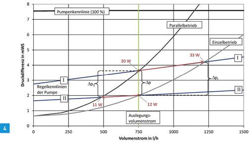 
Über- und Unterversorgung im Pumpendiagramm für Einzel- und Parallelbetrieb
