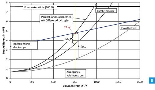 
Höhere Leistungsaufnahme durch Differenzdruckregler im Pumpendiagramm.
