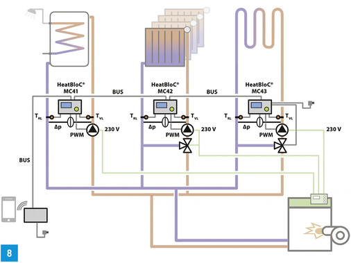 
Schema der elektrischen Integration der MCom-Regler mit optionalem Kommunikationsset.
