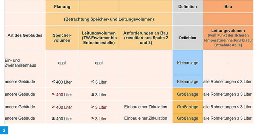 



Unabhängig von der Unterscheidung in Groß- und Kleinanlagen, müssen auch in Kleinanlagen mit Rohrleitungsinhalten >3 l zwingend Zirkulationsleitungen installiert und korrekt betrieben werden.

