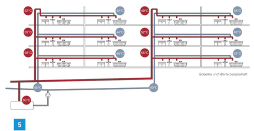 <p>
In Anlagen ohne hydraulischen Zirkulationsabgleich kommt es zu langen Wartezeiten auf warmes Wasser.
</p>