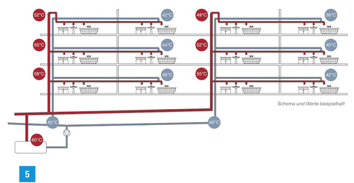 
In Anlagen ohne hydraulischen Zirkulationsabgleich kommt es zu langen Wartezeiten auf warmes Wasser.
