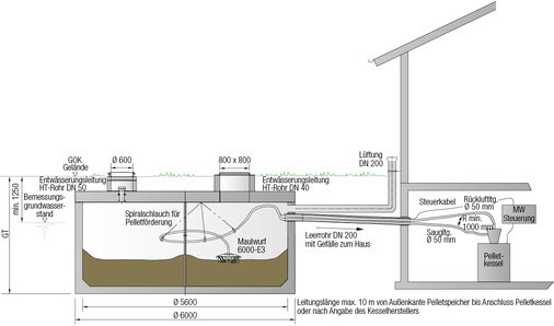



Schnitt-Darstellung des unterirdischen Pelletspeichers Thermopel mit Leerrohr in das Gebäude. Der Pelletkessel in der Heizzentrale steuert die Brennstoffzufuhr automatisch.
