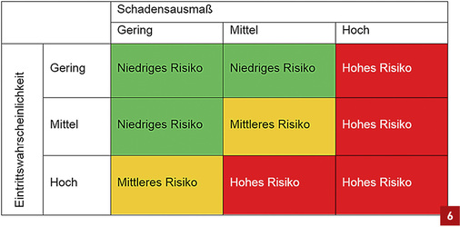 
Bewertungsmatrix in Anlehnung an DVGW (H) W 1001.
