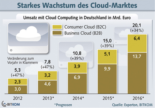 <p>
</p>

<p>
Umfragen zufolge nimmt der Umsatz mit Cloud-Lösungen stetig zu.
</p> - © Experton, Bitkom

