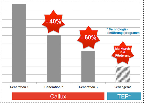 <p>
Senkung der Gerätekosten im Projektverlauf von Callux.
</p>