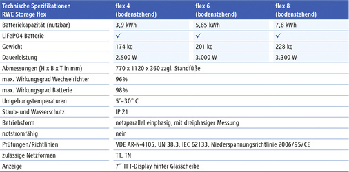 <p>
Technische Daten der Batteriespeicher für verschiedene Kapazitäten.
</p>