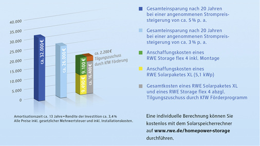 <p>
Beispielrechnung für eine vierköpfige Familie mit einem Stromverbrauch von 4800 kWh, einer 5,1 kW
<sub>p</sub>
-Photovoltaikanlage sowie einem RWE Storage flex 4.
</p>