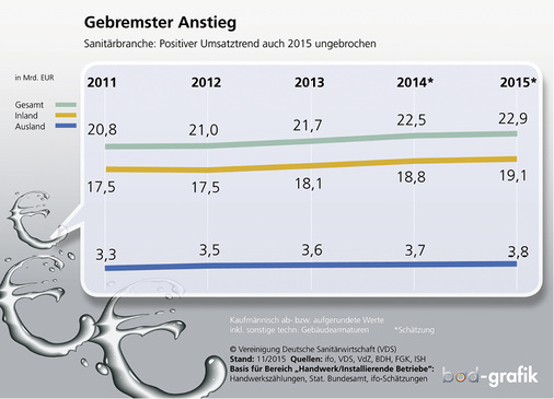 <p>
Zum sechsten Mal hintereinander steht in der Sanitärbranche ein Umsatzwachstum zu Buche. Die Verkaufserlöse stiegen 2015 um 1,8 % auf 22,9 Milliarden Euro. 
</p>